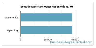 Executive Assistant Wages Nationwide vs. WY