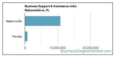 Business Support & Assistance Jobs Nationwide vs. FL