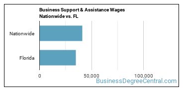 Business Support & Assistance Wages Nationwide vs. FL