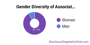 Gender Diversity of Associate's Degrees in General Administrative Assistant and Secretarial Science