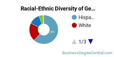 Racial-ethnic diversity of General Administrative Assistant graduates