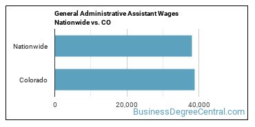 General Administrative Assistant Wages Nationwide vs. CO