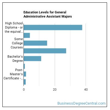 Education levels for General Administrative Assistant majors