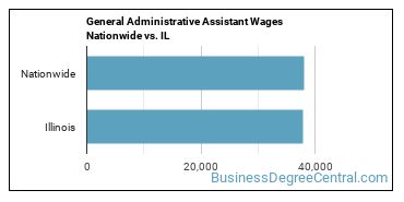 General Administrative Assistant Wages Nationwide vs. IL