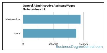 General Administrative Assistant Wages Nationwide vs. IA