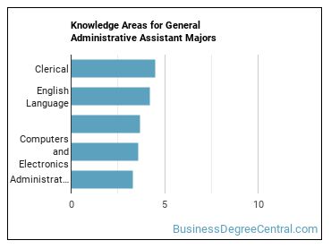 Knowledge areas for General Administrative Assistant majors