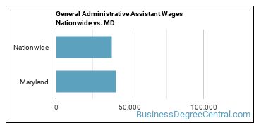General Administrative Assistant Wages Nationwide vs. MD