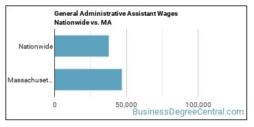 General Administrative Assistant Wages Nationwide vs. MA