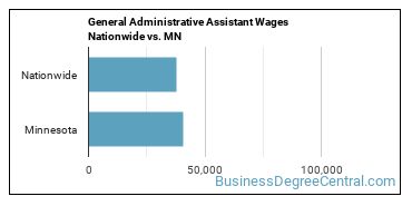 General Administrative Assistant Wages Nationwide vs. MN