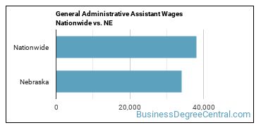 General Administrative Assistant Wages Nationwide vs. NE