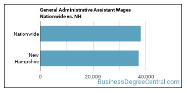 General Administrative Assistant Wages Nationwide vs. NH