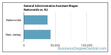 General Administrative Assistant Wages Nationwide vs. NJ
