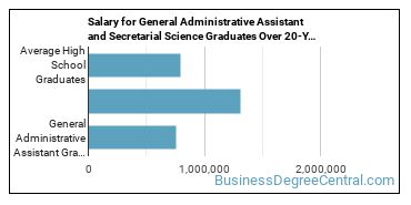 4-year median earnings vs national baseline for General Administrative Assistant