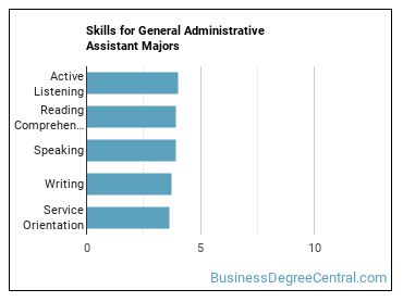Skills for General Administrative Assistant majors