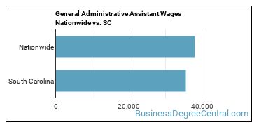General Administrative Assistant Wages Nationwide vs. SC