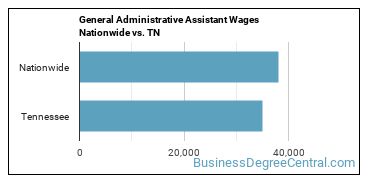 General Administrative Assistant Wages Nationwide vs. TN