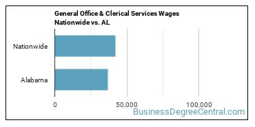 General Office & Clerical Services Wages Nationwide vs. AL