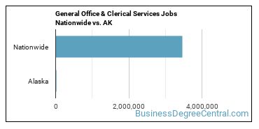 General Office & Clerical Services Jobs Nationwide vs. AK