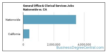 General Office & Clerical Services Jobs Nationwide vs. CA