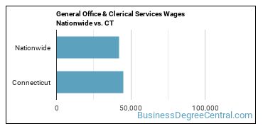 General Office & Clerical Services Wages Nationwide vs. CT