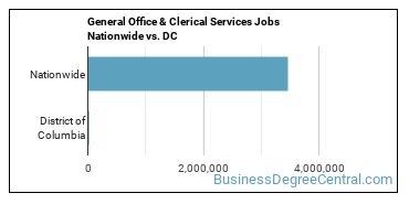 General Office & Clerical Services Jobs Nationwide vs. DC