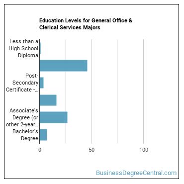 Education levels for General Office & Clerical Services majors