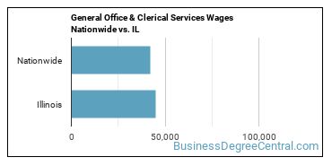 General Office & Clerical Services Wages Nationwide vs. IL
