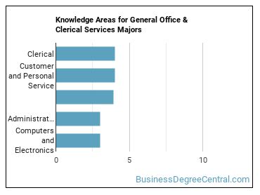 Knowledge areas for General Office & Clerical Services majors