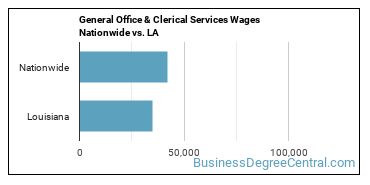 General Office & Clerical Services Wages Nationwide vs. LA