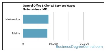 General Office & Clerical Services Wages Nationwide vs. ME