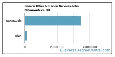 General Office & Clerical Services Jobs Nationwide vs. OH