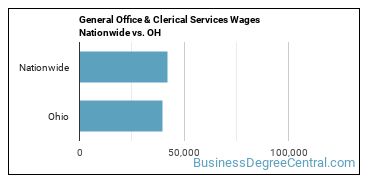 General Office & Clerical Services Wages Nationwide vs. OH
