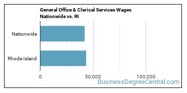 General Office & Clerical Services Wages Nationwide vs. RI