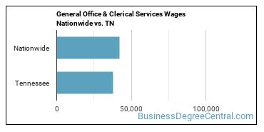 General Office & Clerical Services Wages Nationwide vs. TN