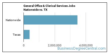 General Office & Clerical Services Jobs Nationwide vs. TX