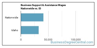 Business Support & Assistance Wages Nationwide vs. ID