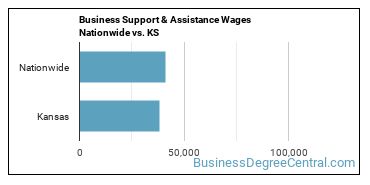Business Support & Assistance Wages Nationwide vs. KS