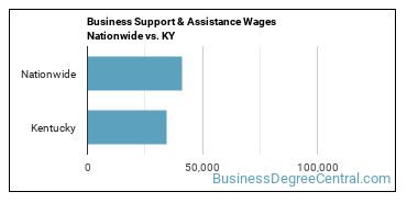 Business Support & Assistance Wages Nationwide vs. KY