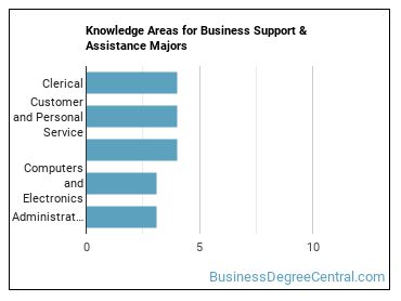 Knowledge areas for Business Support & Assistance majors