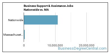 Business Support & Assistance Jobs Nationwide vs. MA