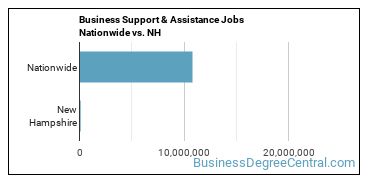 Business Support & Assistance Jobs Nationwide vs. NH