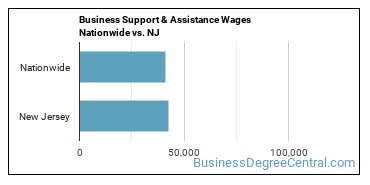 Business Support & Assistance Wages Nationwide vs. NJ