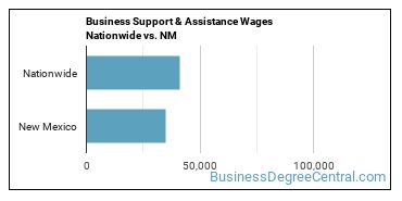 Business Support & Assistance Wages Nationwide vs. NM