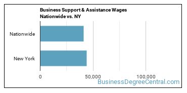 Business Support & Assistance Wages Nationwide vs. NY