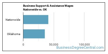 Business Support & Assistance Wages Nationwide vs. OK
