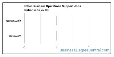 Other Business Operations Support Jobs Nationwide vs. DE