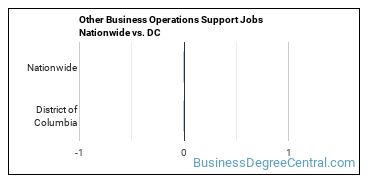 Other Business Operations Support Jobs Nationwide vs. DC