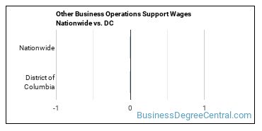 Other Business Operations Support Wages Nationwide vs. DC