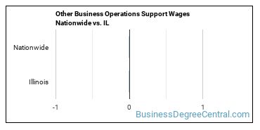 Other Business Operations Support Wages Nationwide vs. IL