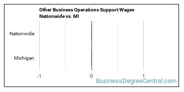 Other Business Operations Support Wages Nationwide vs. MI